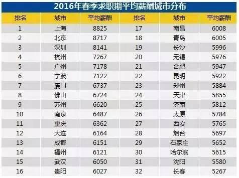 最应该涨工资的五大城市!第一名竟然是西安