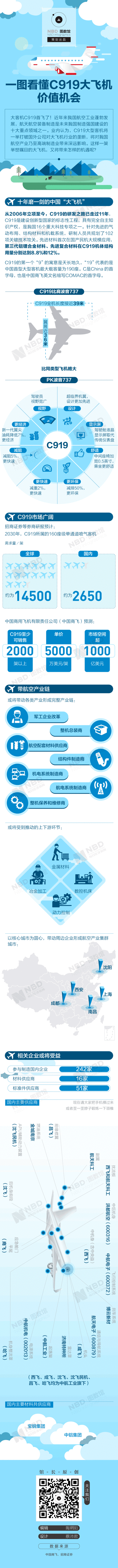 一图看懂C919价值机会:将一举打破国外公司垄断