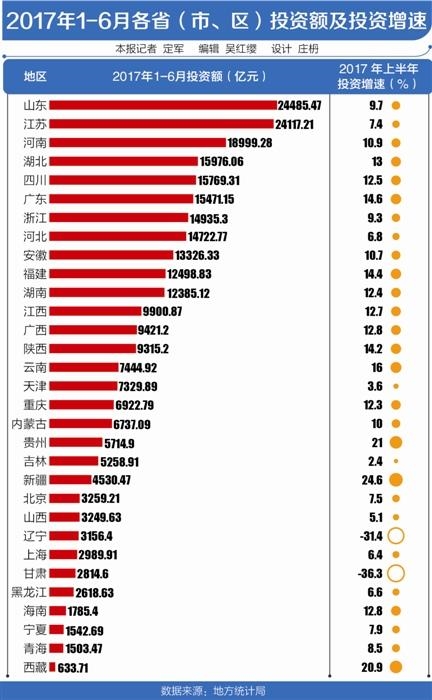 �ϰ���11��ʡ��Ͷ�ʳ�����