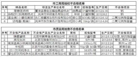 �����¼�10��ʳƷ�����ի�����۵���������